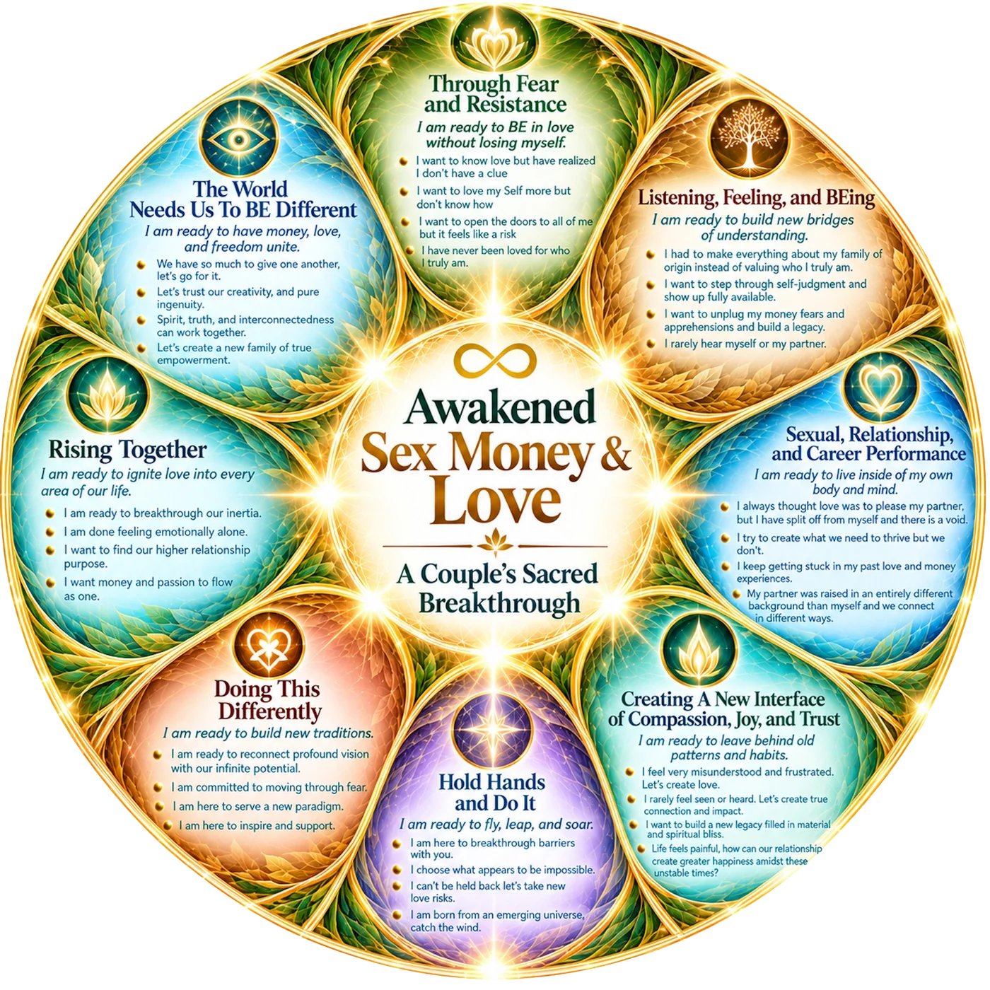 An Awakened Couple&rsquo;s Sacred Breakthrough &mdash; eight territories of a couple&rsquo;s awakening, arranged as a mandala. &copy; Iana Lahi / Spirit Gateways&reg; Institute.